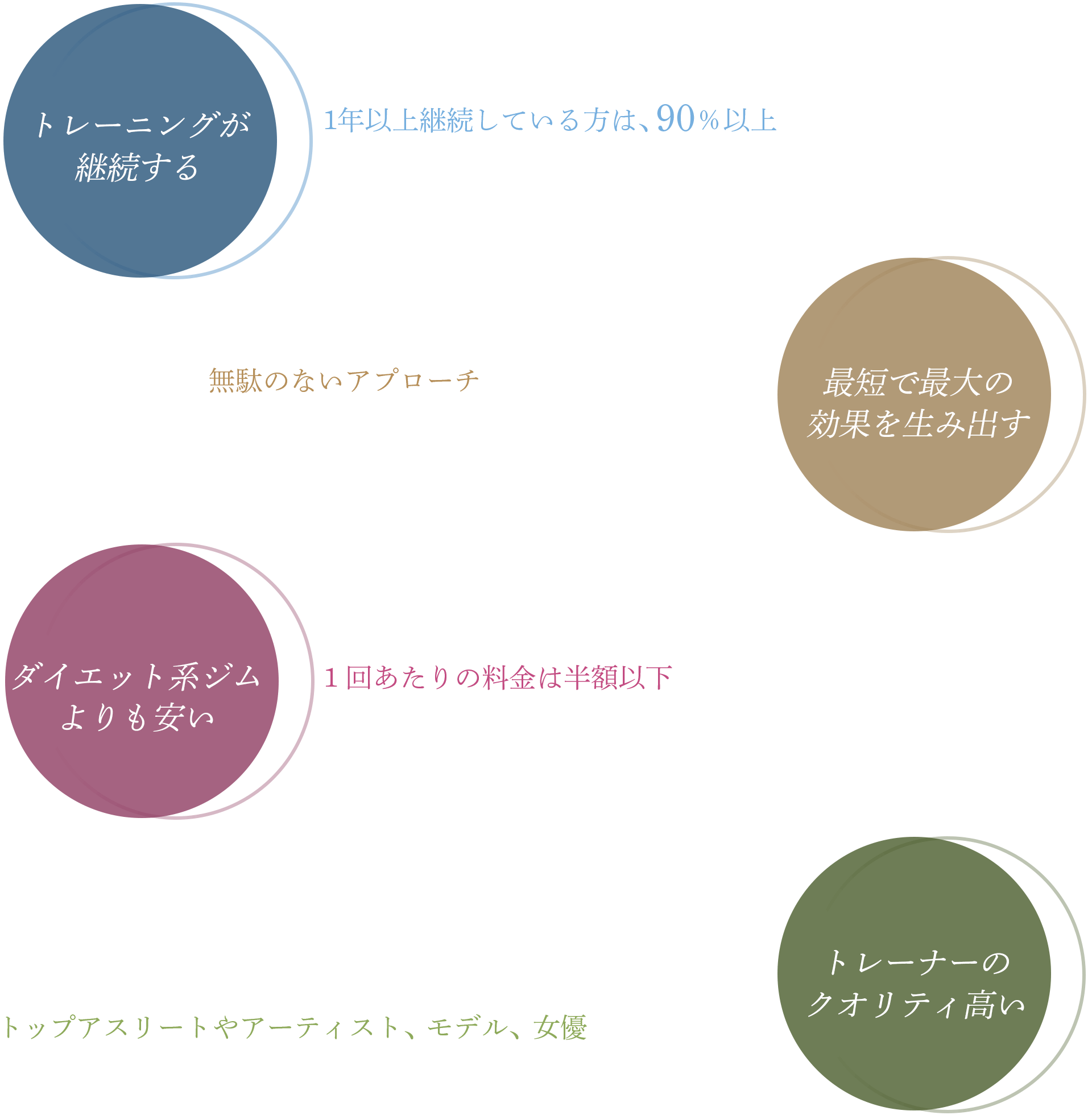 トレーニングの人間ドック、目標設定とオリジナルメニュー、食事管理とアドバイス、パーソナルトレーナーの丁寧な対応
