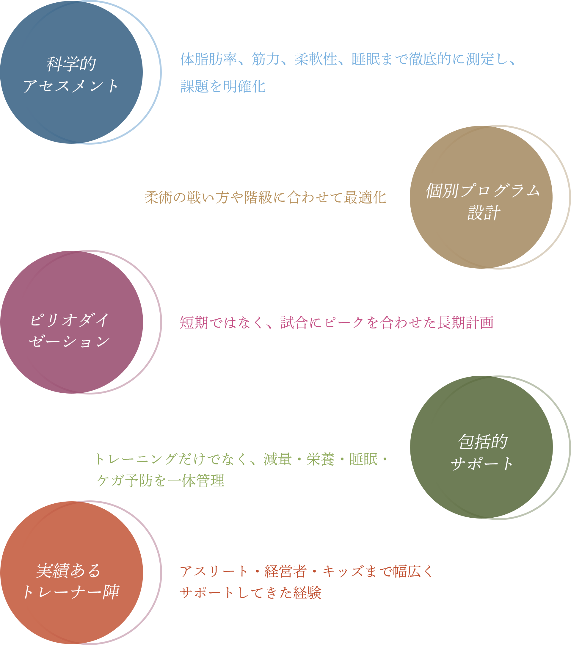 トレーニングの人間ドック、目標設定とオリジナルメニュー、食事管理とアドバイス、パーソナルトレーナーの丁寧な対応